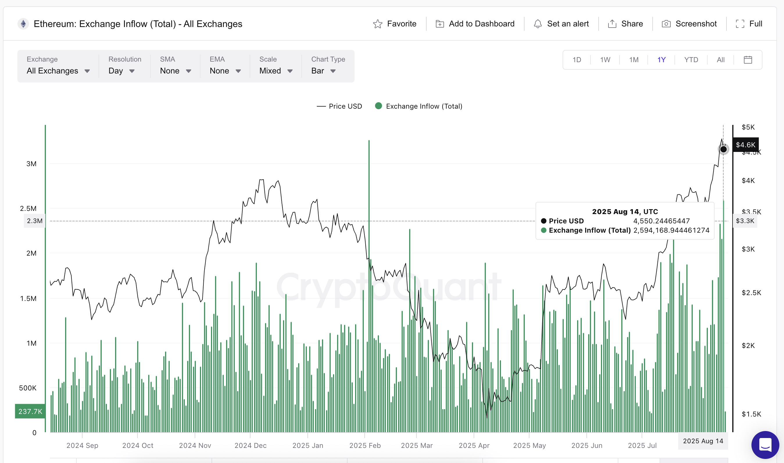Ethereum प्राइस और बढ़ते इनफ्लो