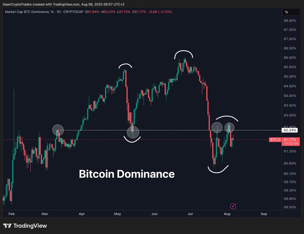 ETH/BTC और BTC.D संबंध. स्रोत: Daan on X