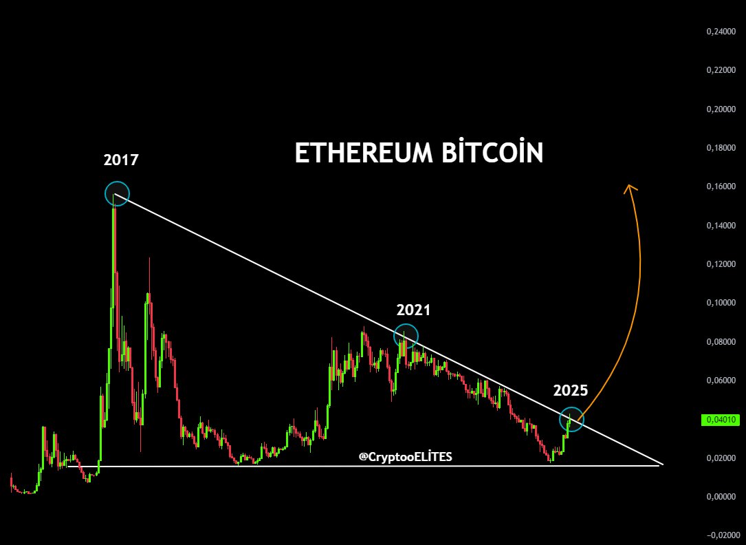 ETH/BTC रेशियो। स्रोत: CryptoELlTES on X