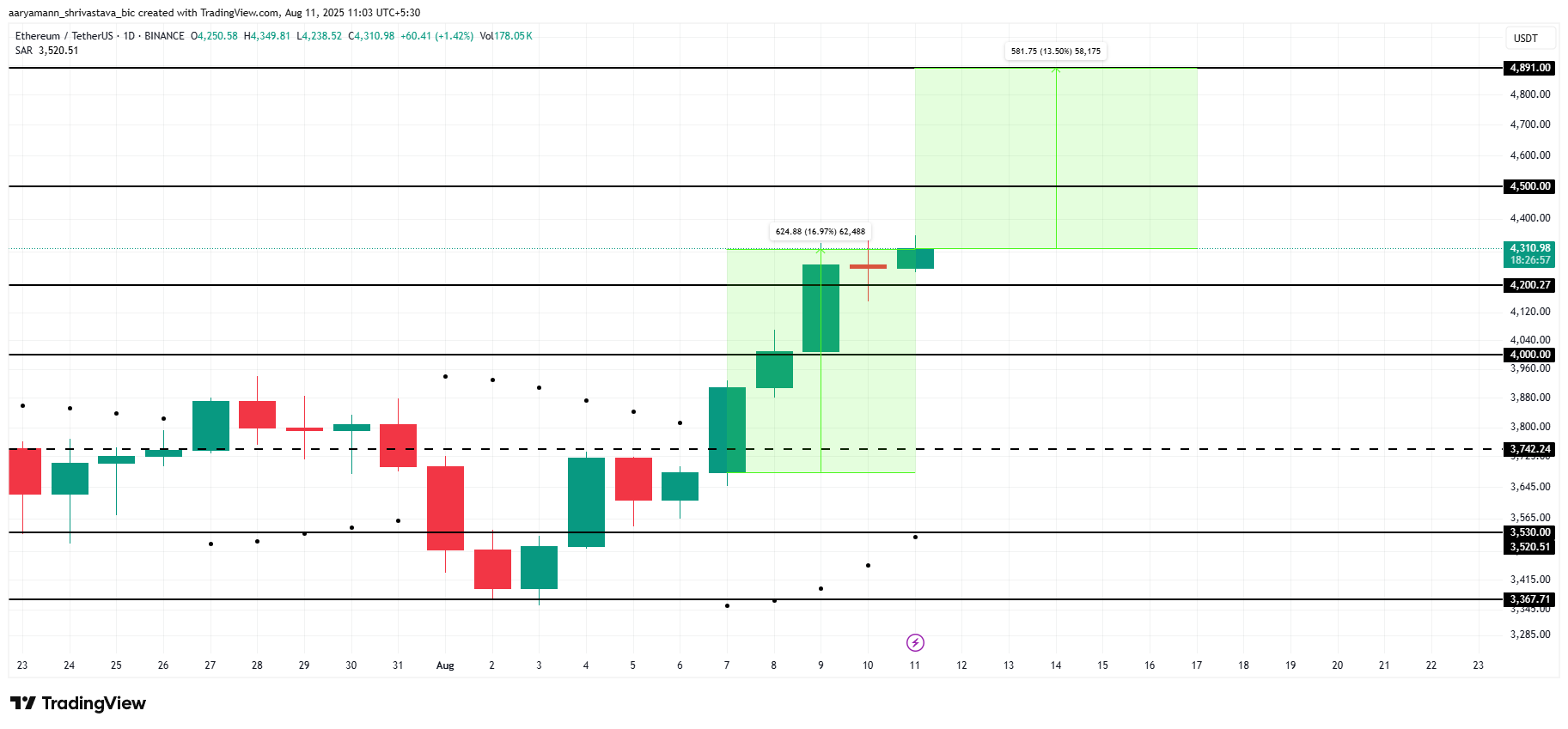 ETH प्राइस एनालिसिस।