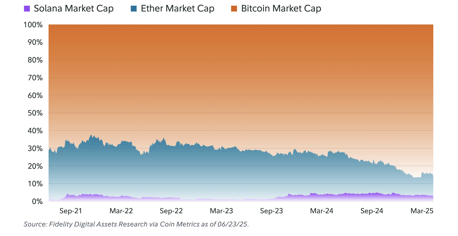 Bitcoin, Ethereum & Solana का मार्केट कैप. स्रोत: Fidelity