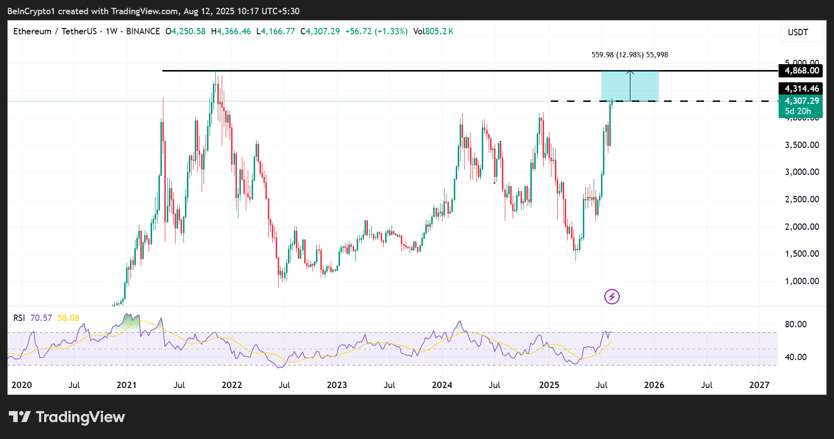 Ethereum (ETH) प्राइस परफॉर्मेंस