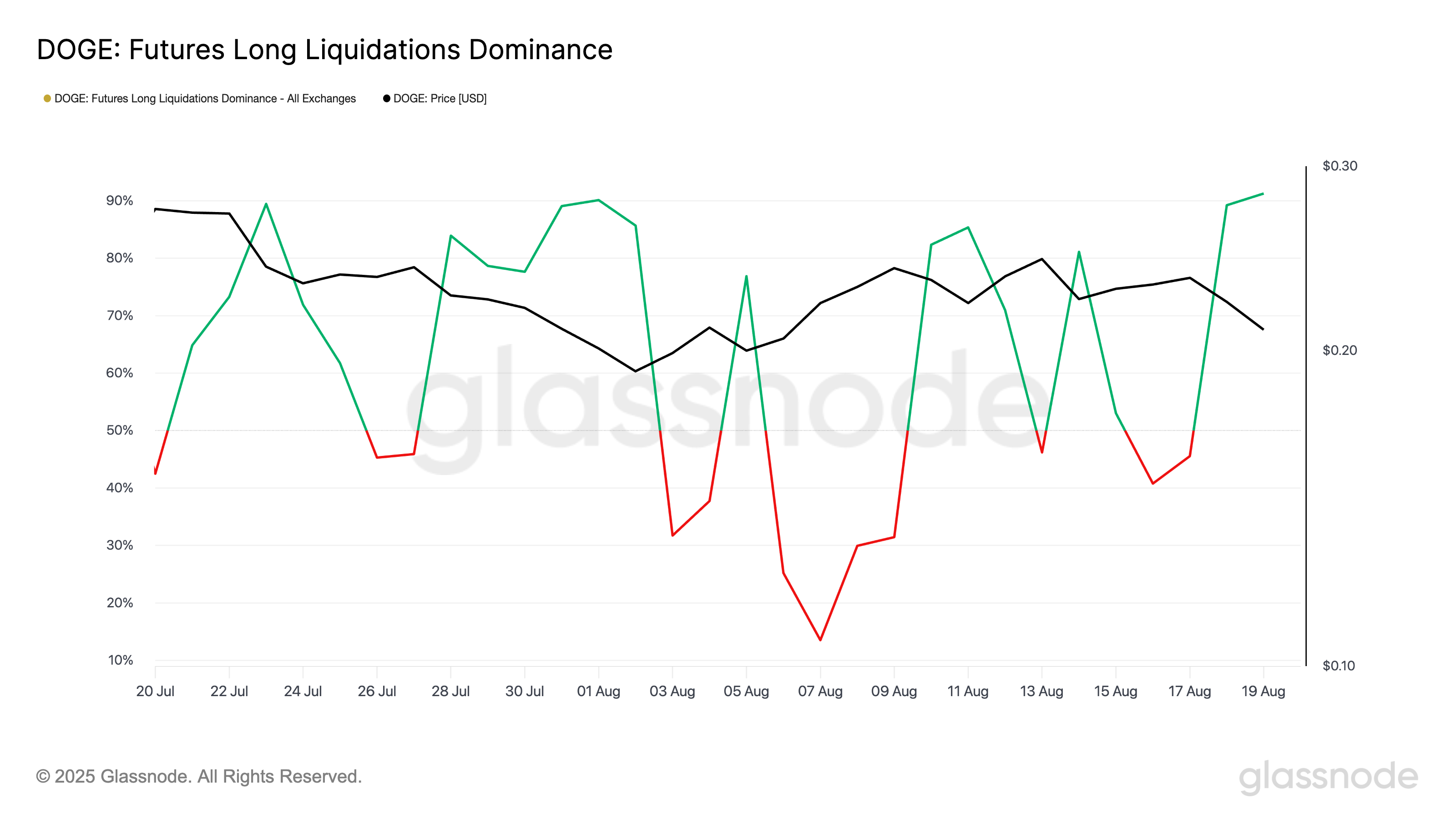 DOGE Futures Long Liquidations Dominance.