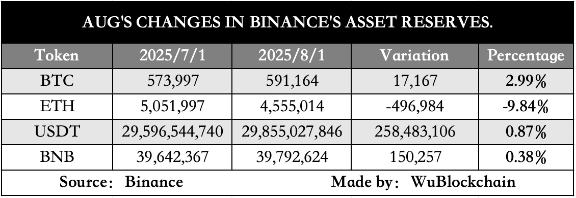 Binance पर ग्राहक नेट बैलेंस