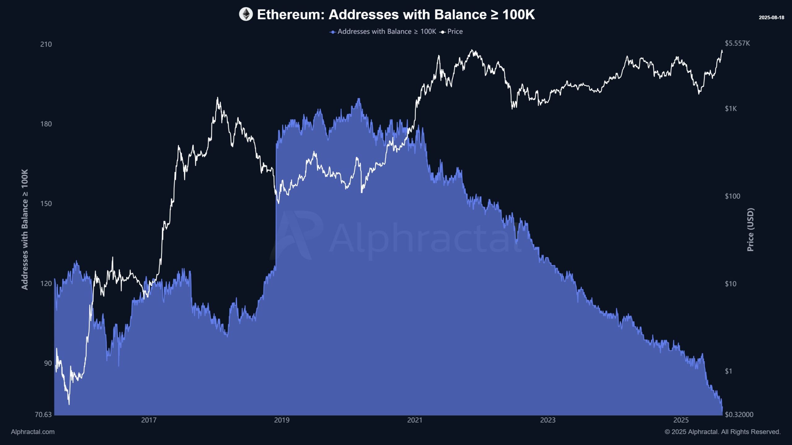 Ethereum Addresses with Balance >100K ETH. Source: Alphractal.” class=”wp-image-732370″/><figcaption class=
