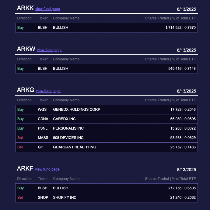 Ark Invest की नवीनतम खरीदारी
