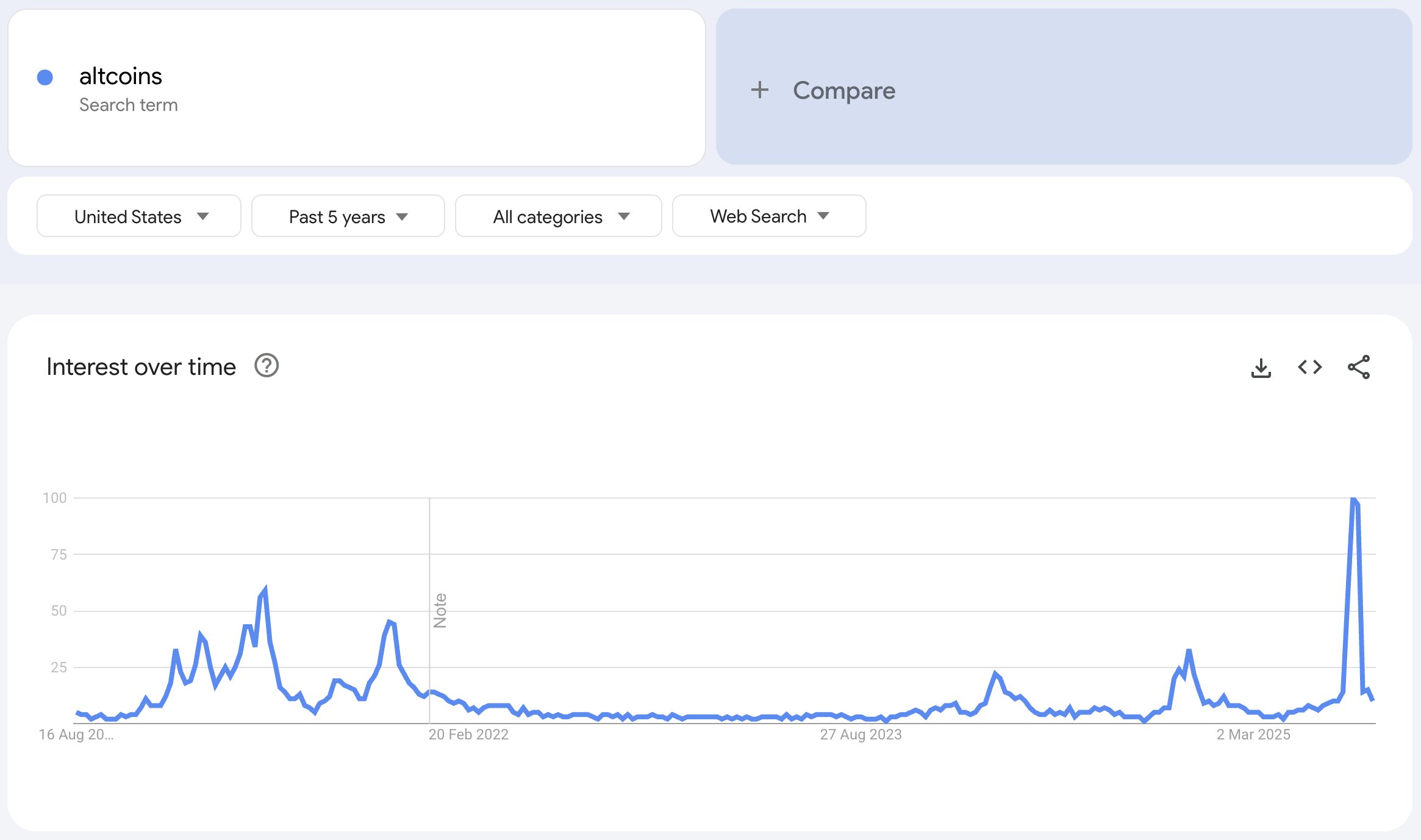 पिछले 90 दिनों में 'altcoins' के लिए सर्च ट्रेंड्स। स्रोत: Google Trends