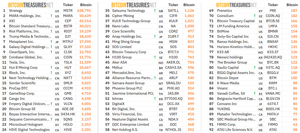 सबसे बड़े 24 कॉर्पोरेट BTC धारक