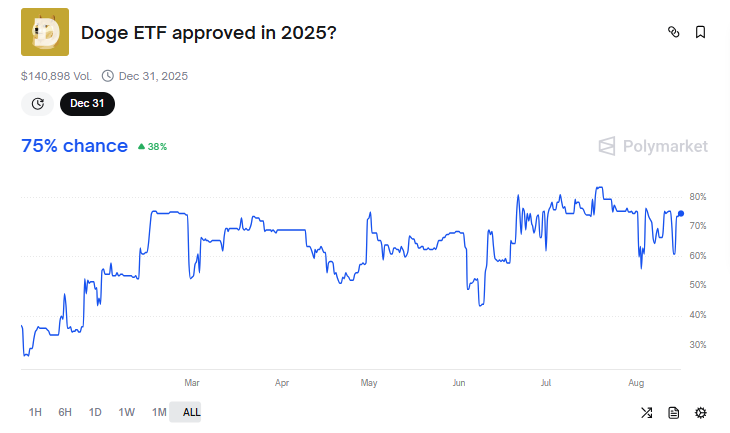 इस साल DOGE ETF अनुमोदन की संभावना।