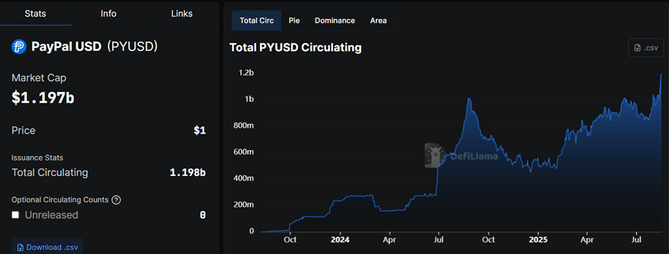 PYUSD सप्लाई