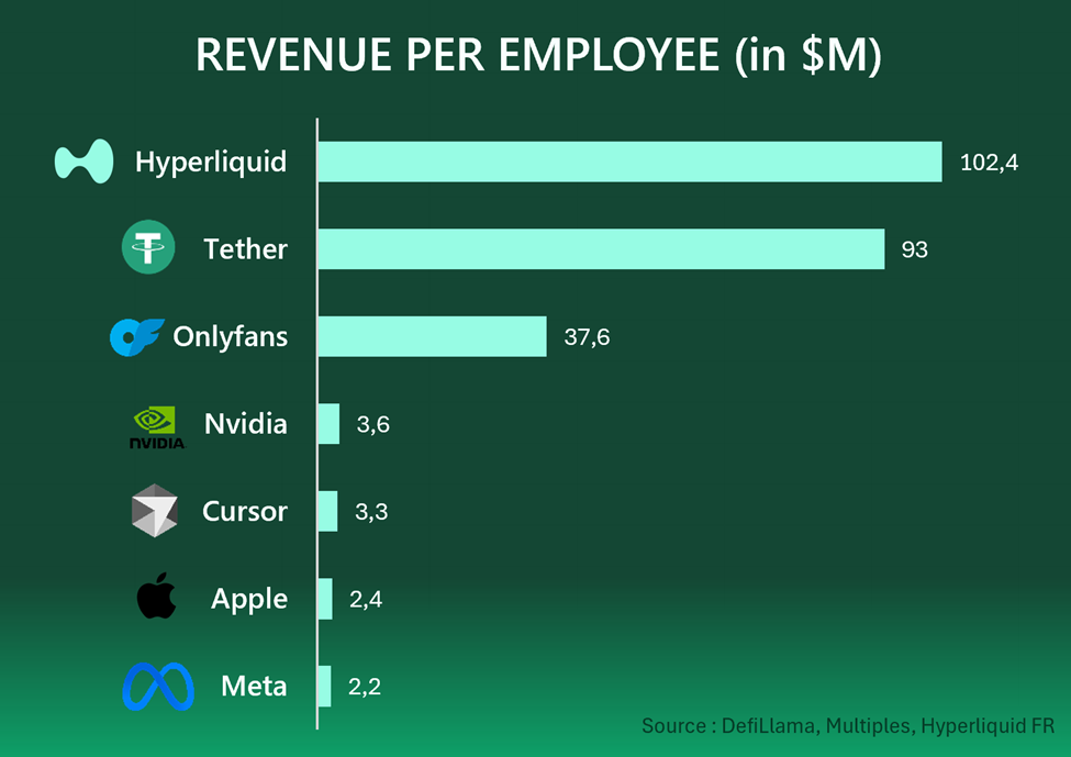 Hyperliquid प्रति कर्मचारी राजस्व में शीर्ष पर