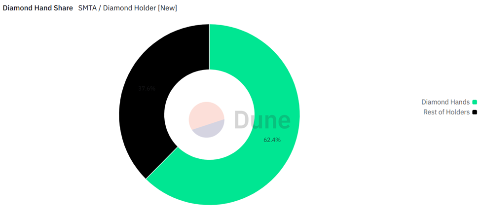 Solana Meme Coins Diamond Hand Share
