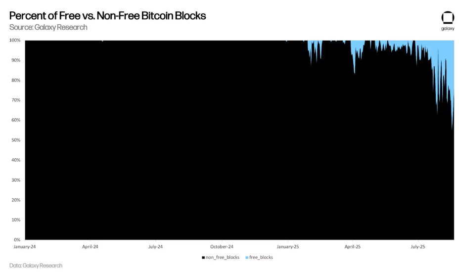 फ्री Bitcoin ब्लॉक्स का प्रतिशत बढ़ रहा है।