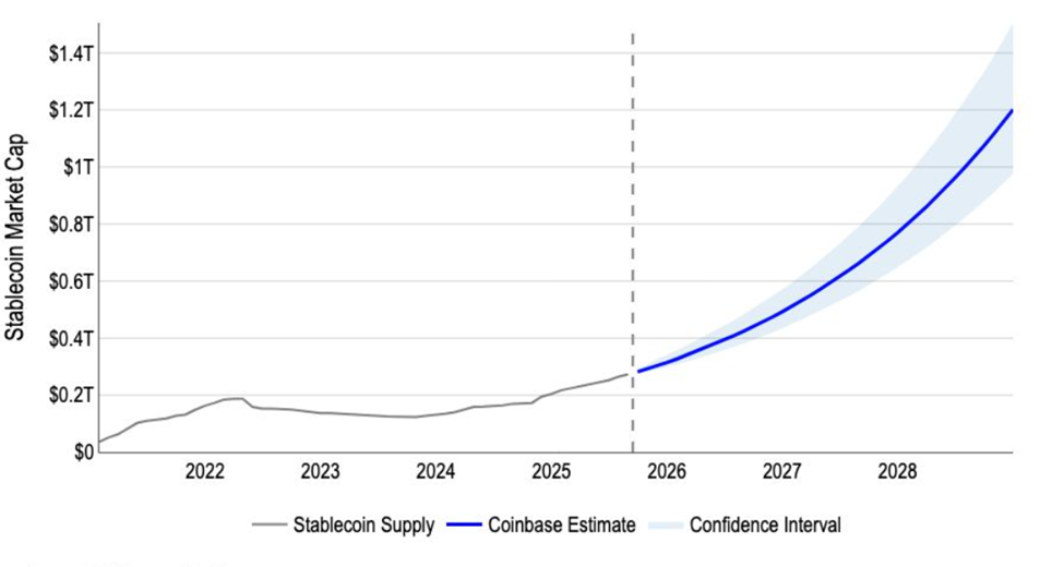 Coinbase Stablecoin Projection