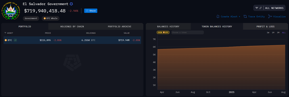El Salvador BTC Holdings
