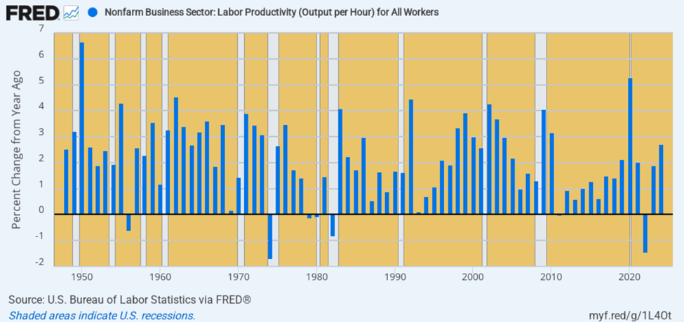Annual US Productivity Growth, 1948 to 2024