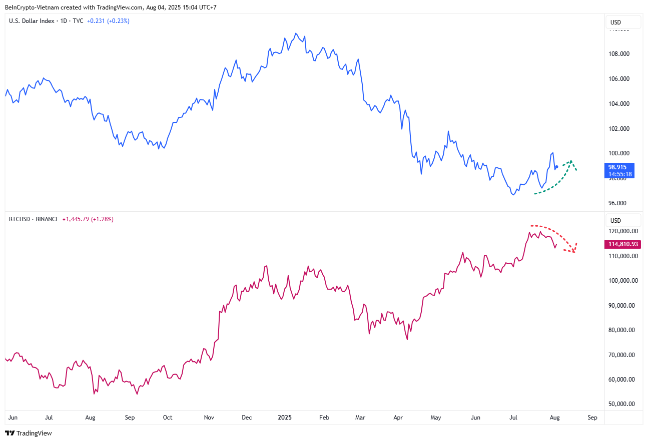 DXY और BTC प्राइस मूवमेंट। स्रोत: TradingView