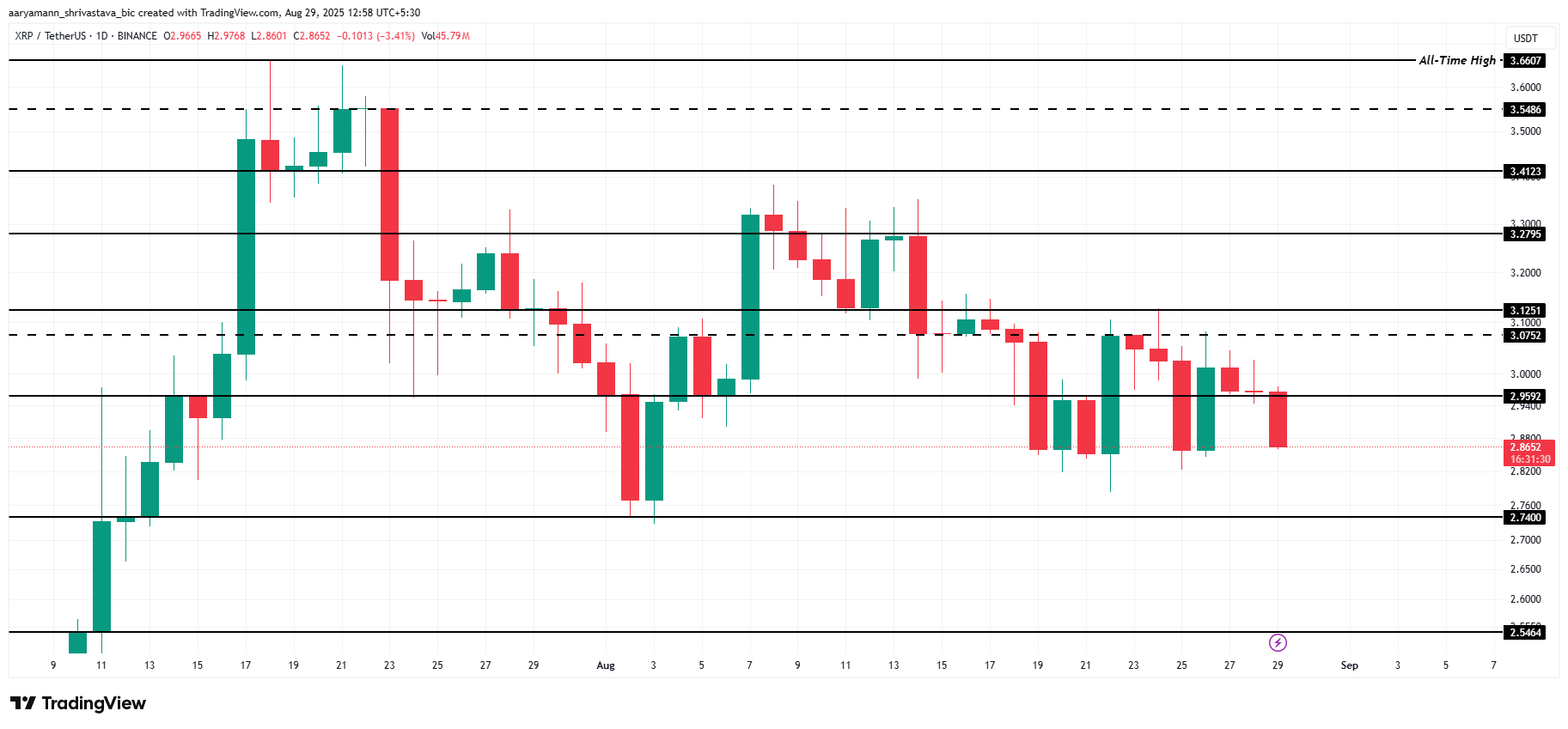 XRP प्राइस एनालिसिस।