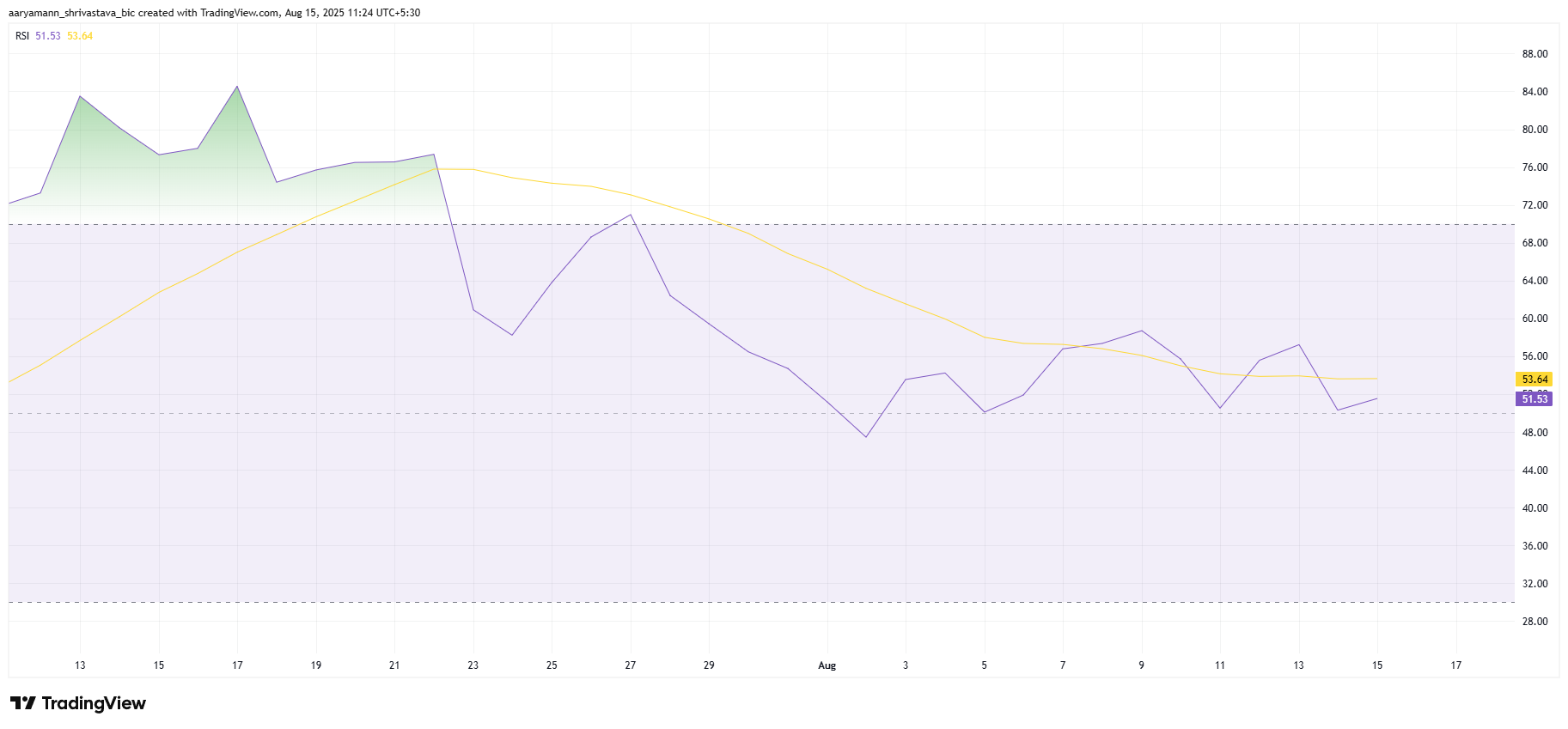HBAR RSI