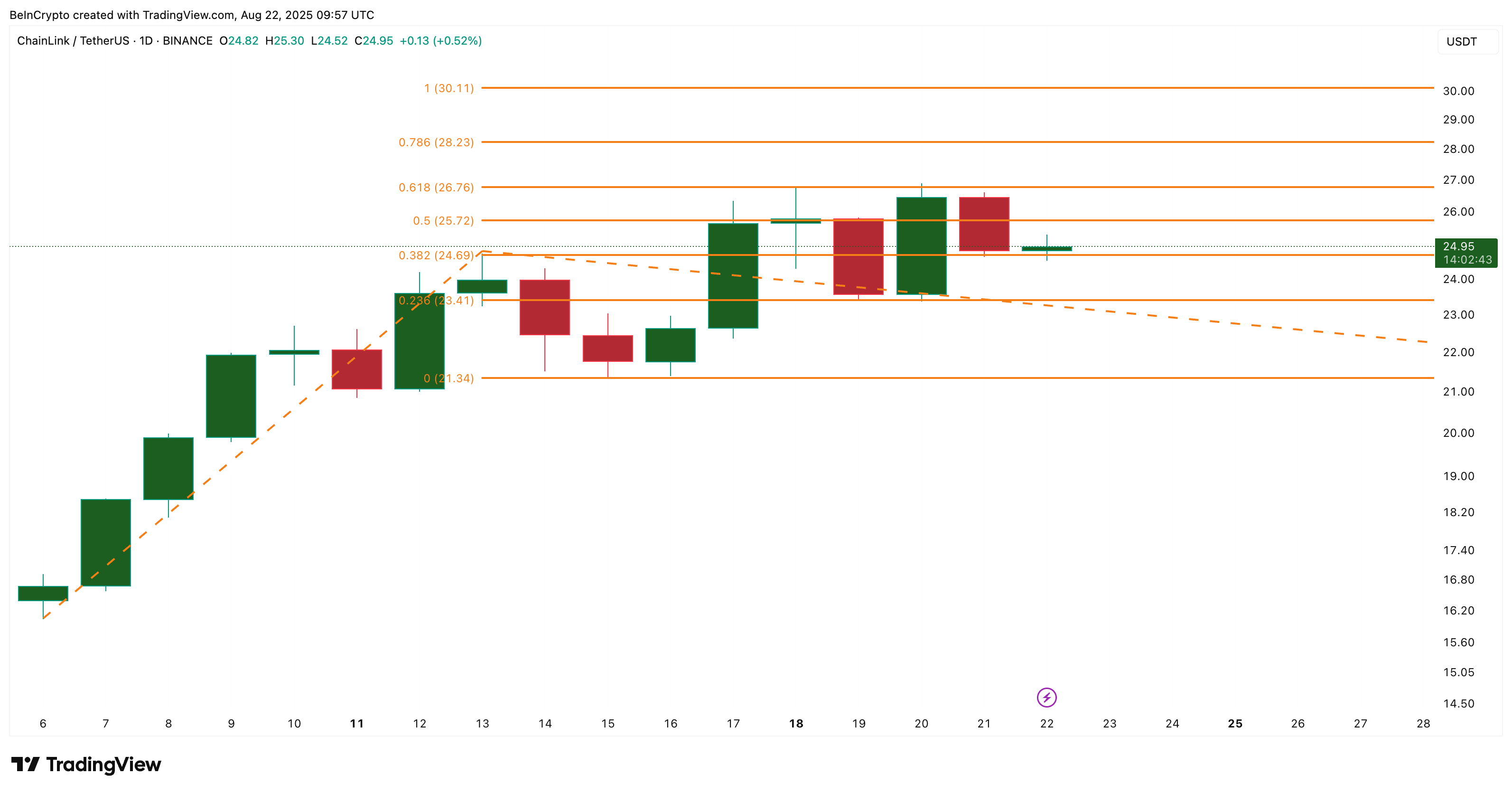 LINK price analysis