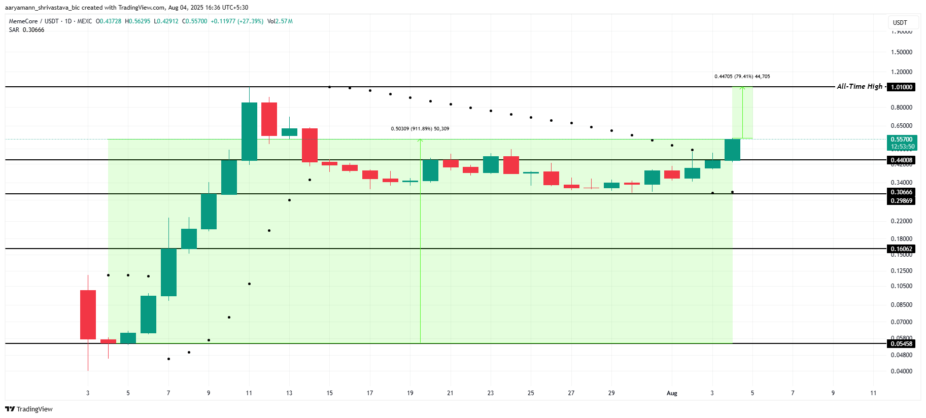 MemeCore Price Analysis.