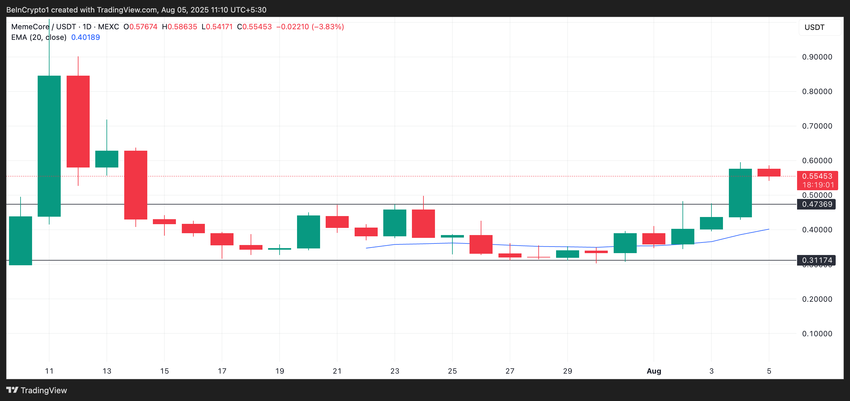 M 20-Day EMA