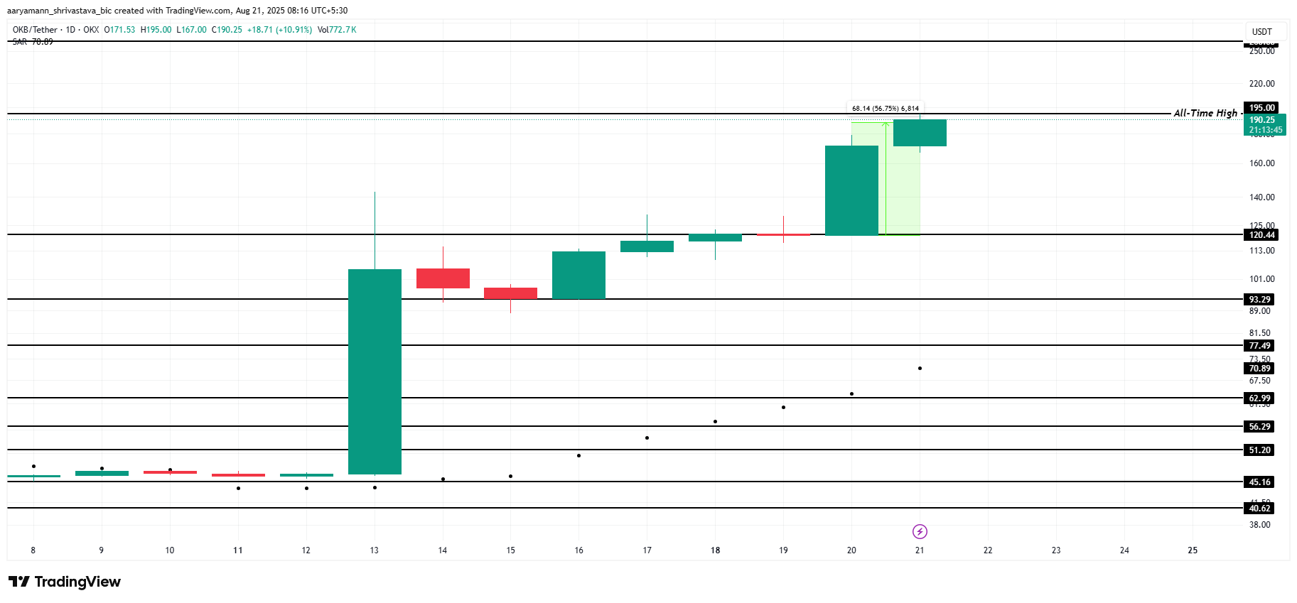 OKB Price Analysis.