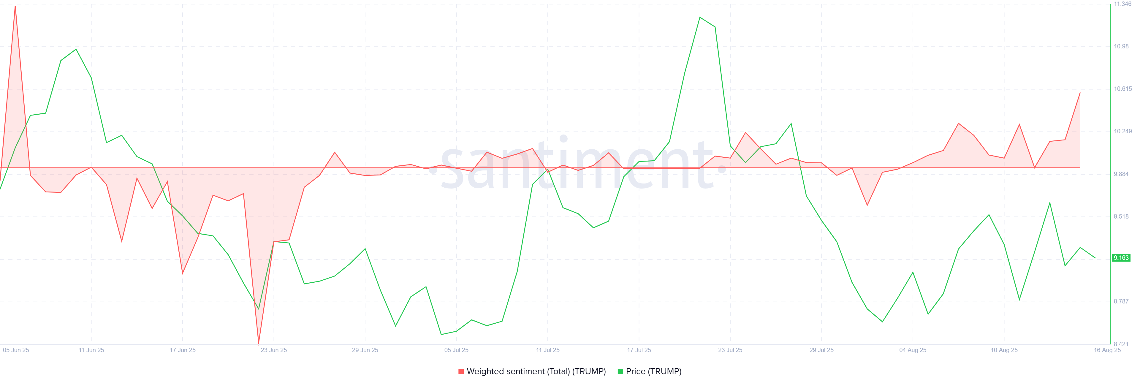 TRUMP Weighted Sentiment