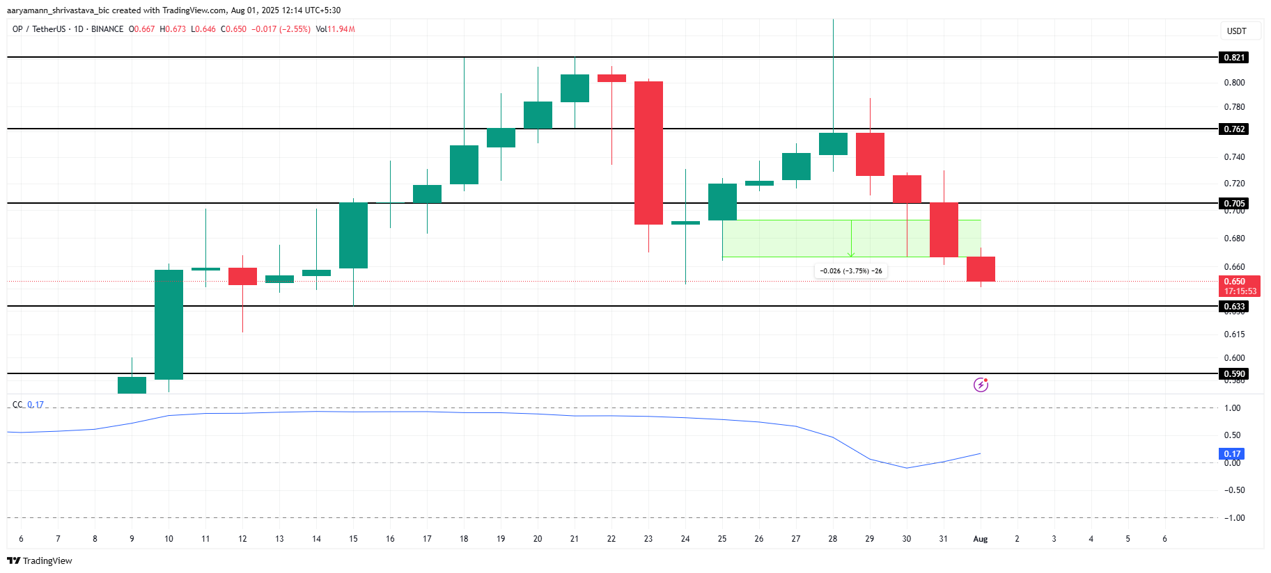 OP Price Analysis.