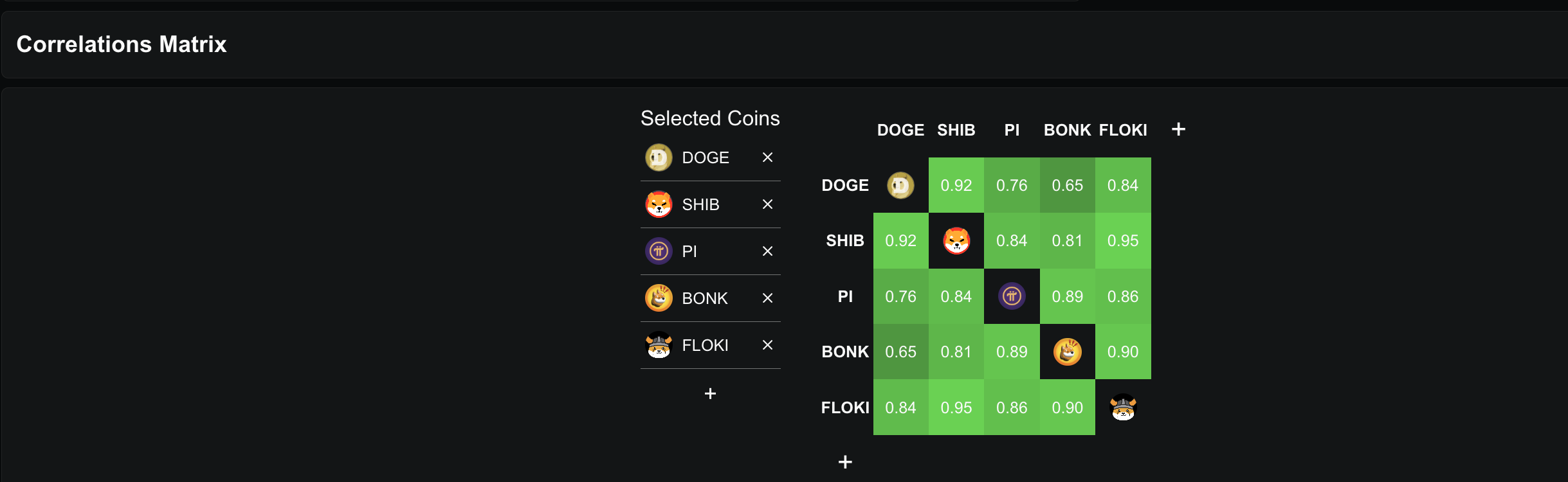 Pi Coin का शीर्ष मीम कॉइन्स के साथ कोरिलेशन