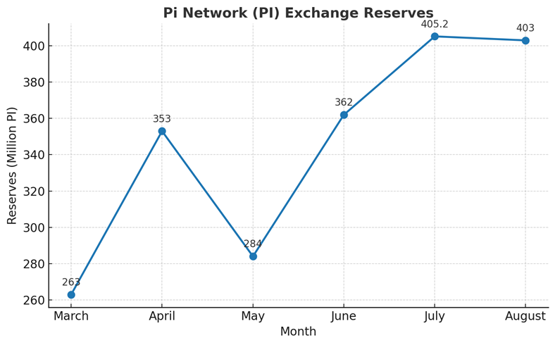 Pi Network Exchange Reserve. स्रोत: Piscan.