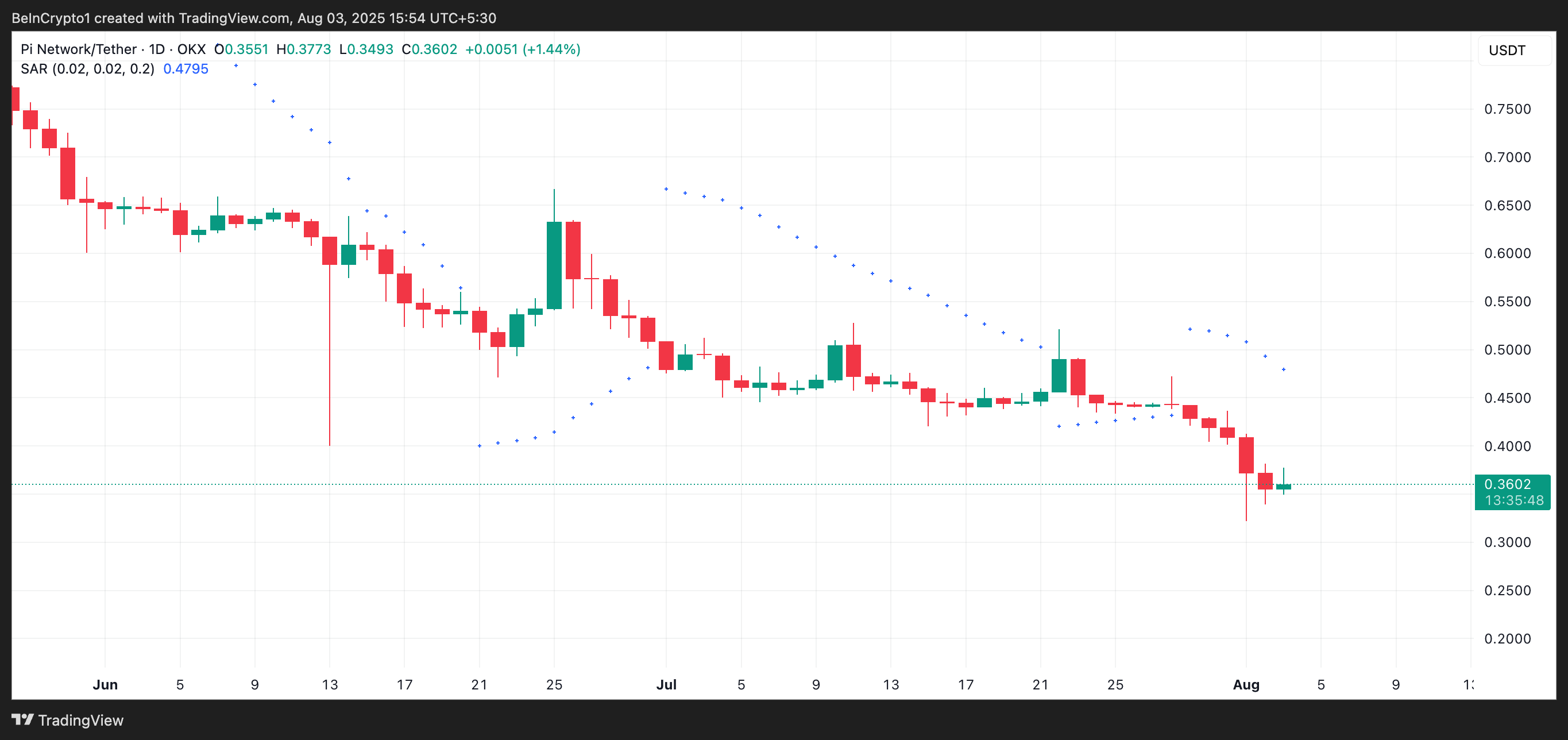 PI Parabolic SAR.