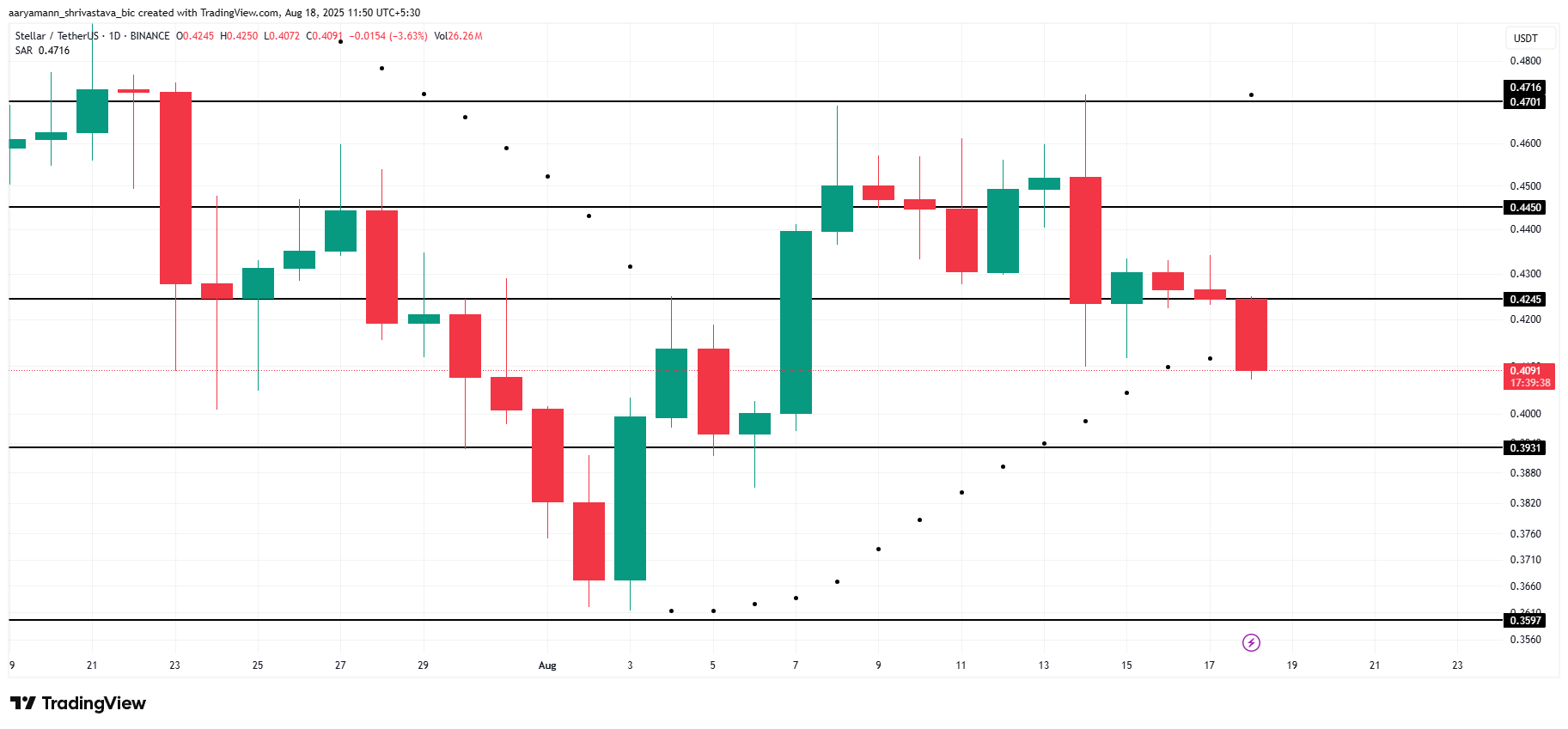 XLM प्राइस एनालिसिस।