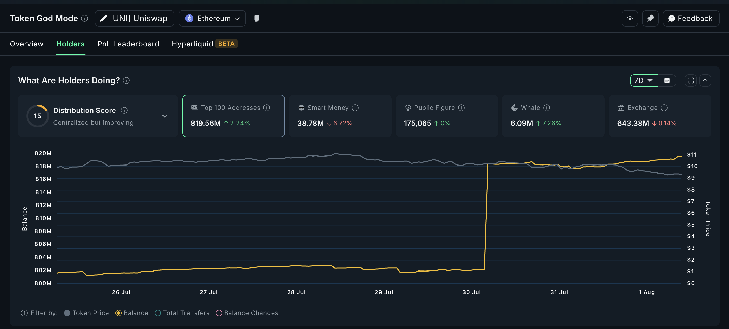 UNI is a crypto whale favorite