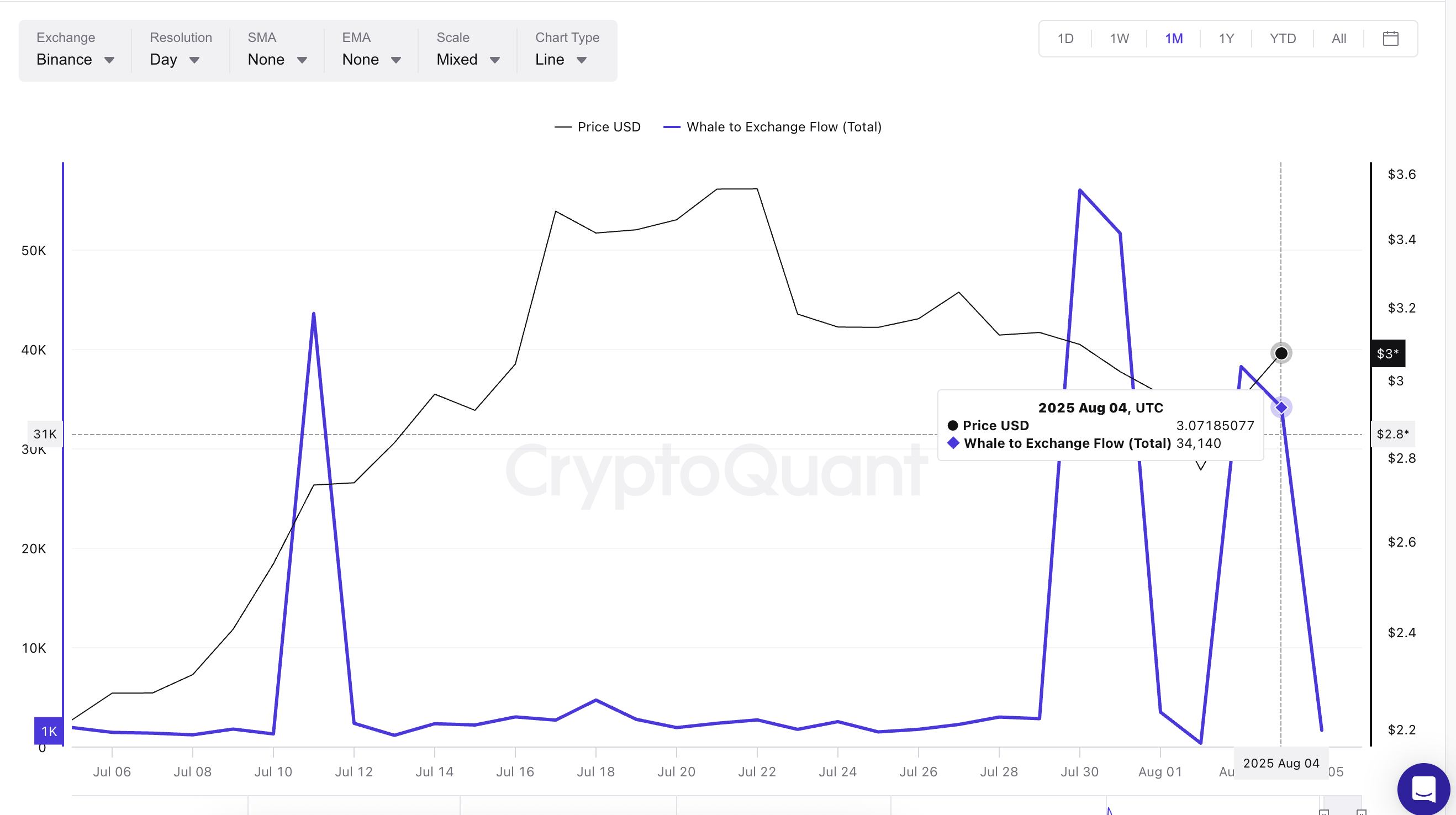 XRP की कीमत और व्हेल-टू-एक्सचेंज फ्लो