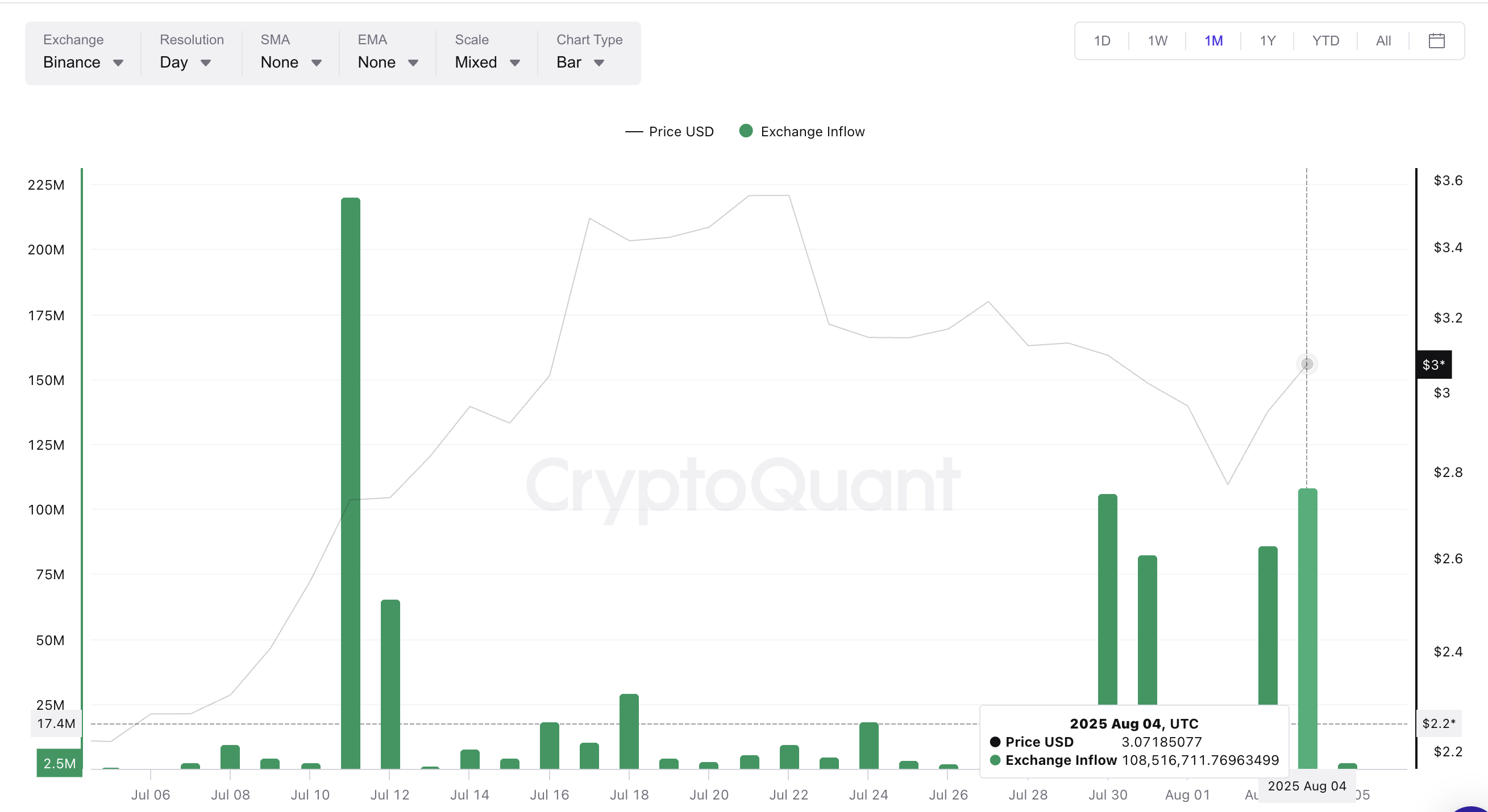 XRP प्राइस और एक्सचेंज इनफ्लो