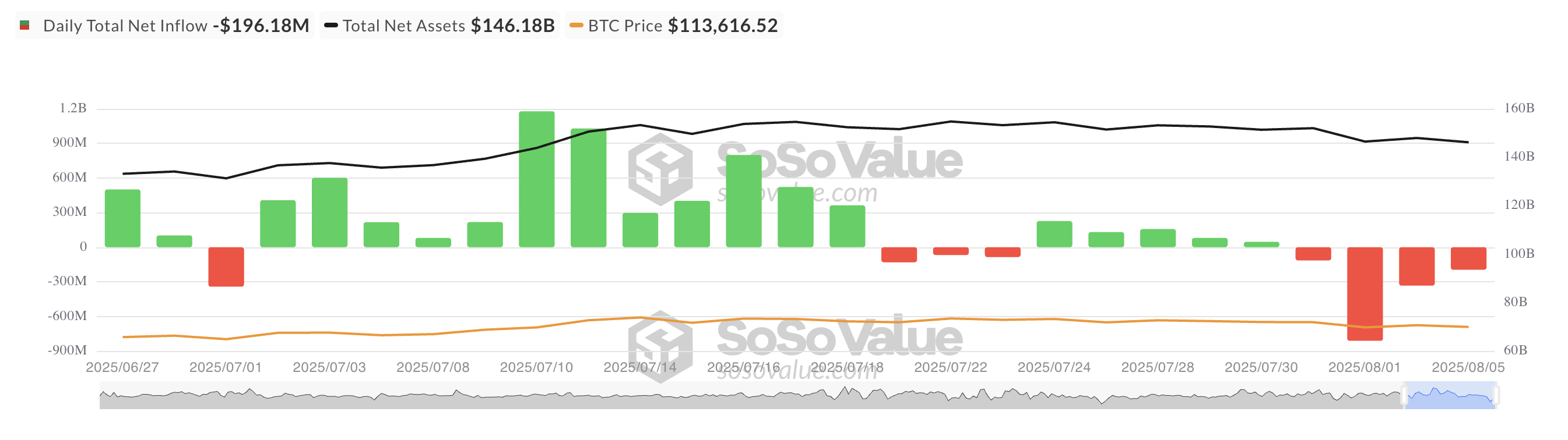 Total Bitcoin Spot ETF Net Inflow