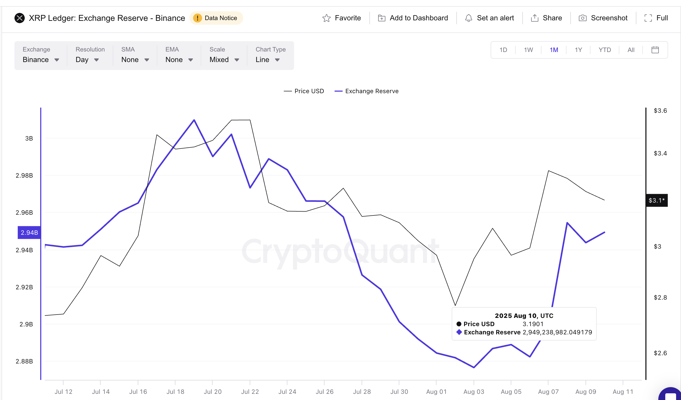 XRP प्राइस और बढ़ते एक्सचेंज रिजर्व्स