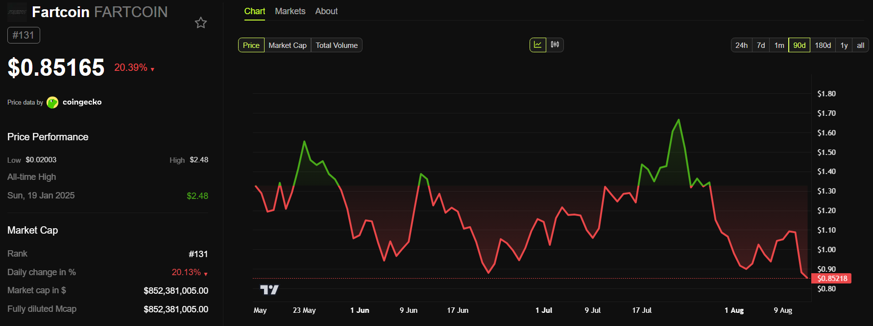 FARTCOIN 90-Day Price Performance. Source: BeInCrypto.