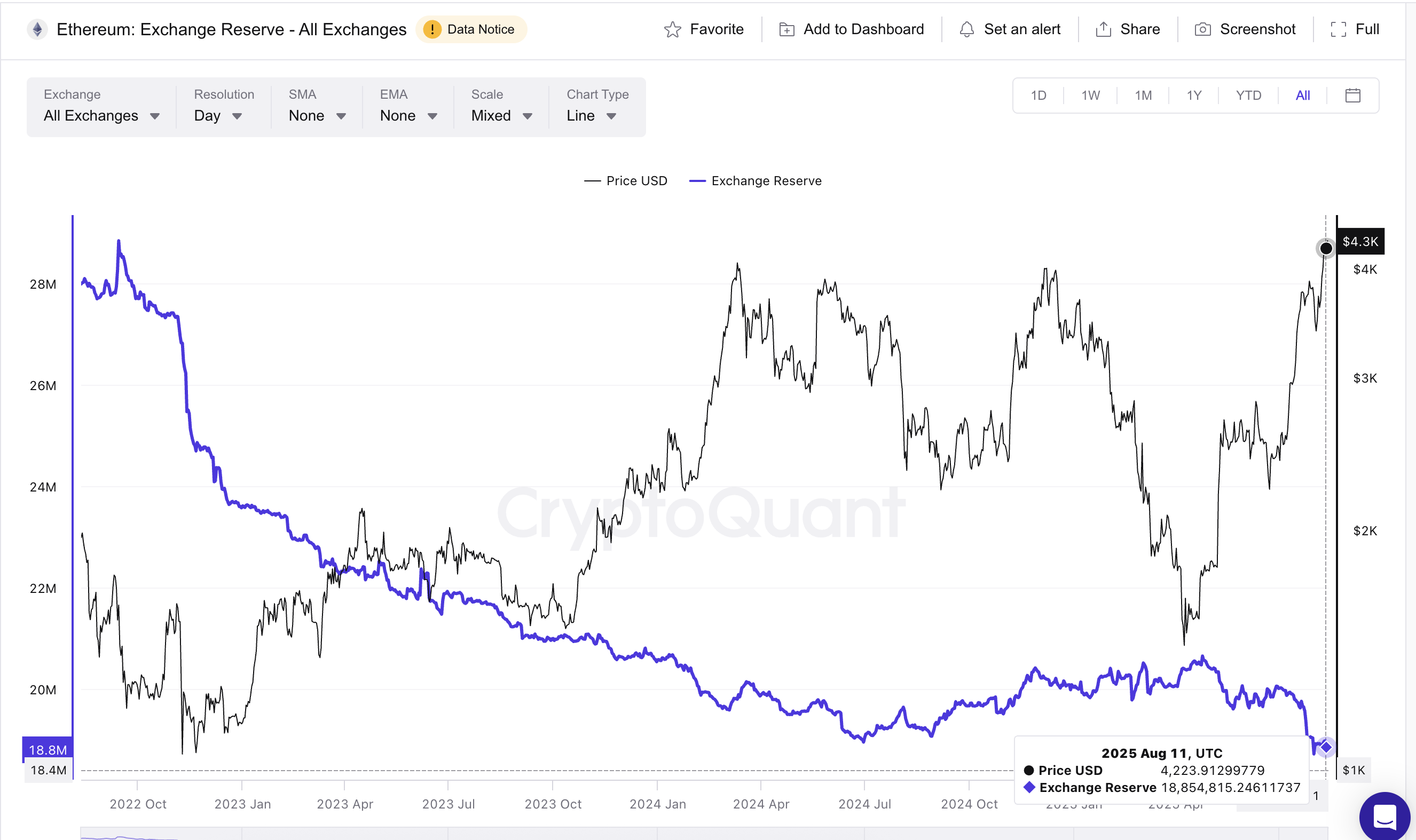 Ethereum की कीमत और कम एक्सचेंज रिजर्व्स