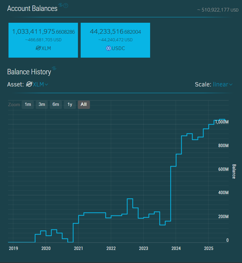 Binance पर XLM रिजर्व। स्रोत: Stellar.expert