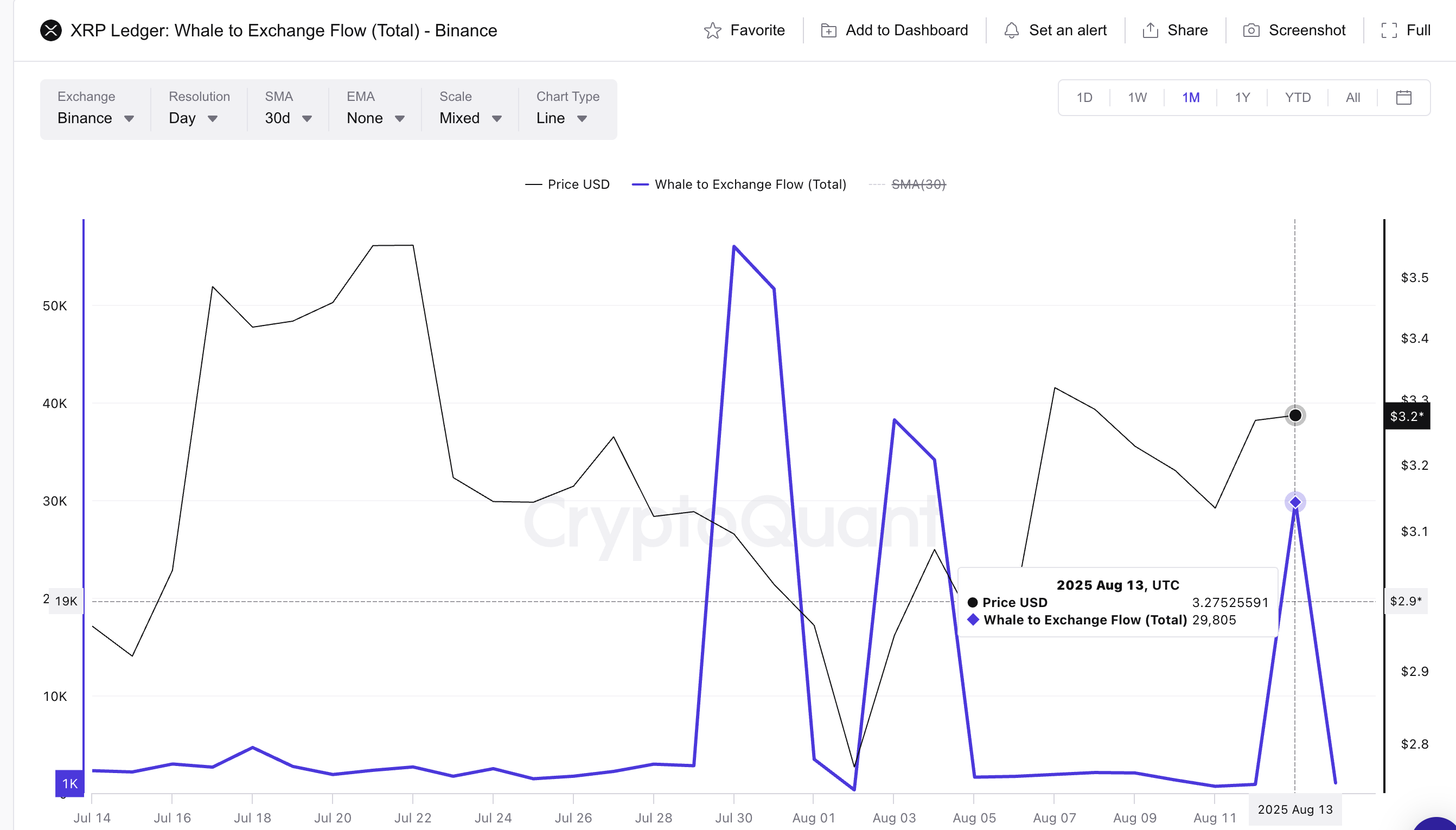 XRP प्राइस और व्हेल-टू-एक्सचेंज फ्लो