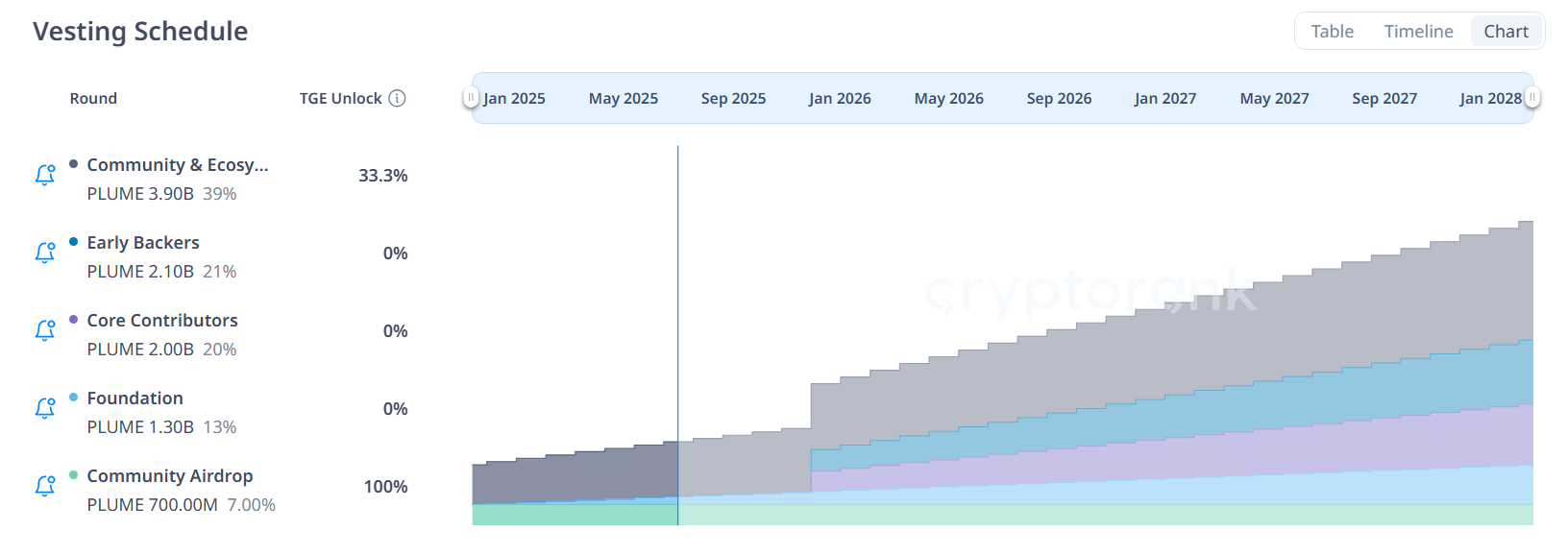 Plume Network (PLUME) वेस्टिंग शेड्यूल। स्रोत: CryptoRank।