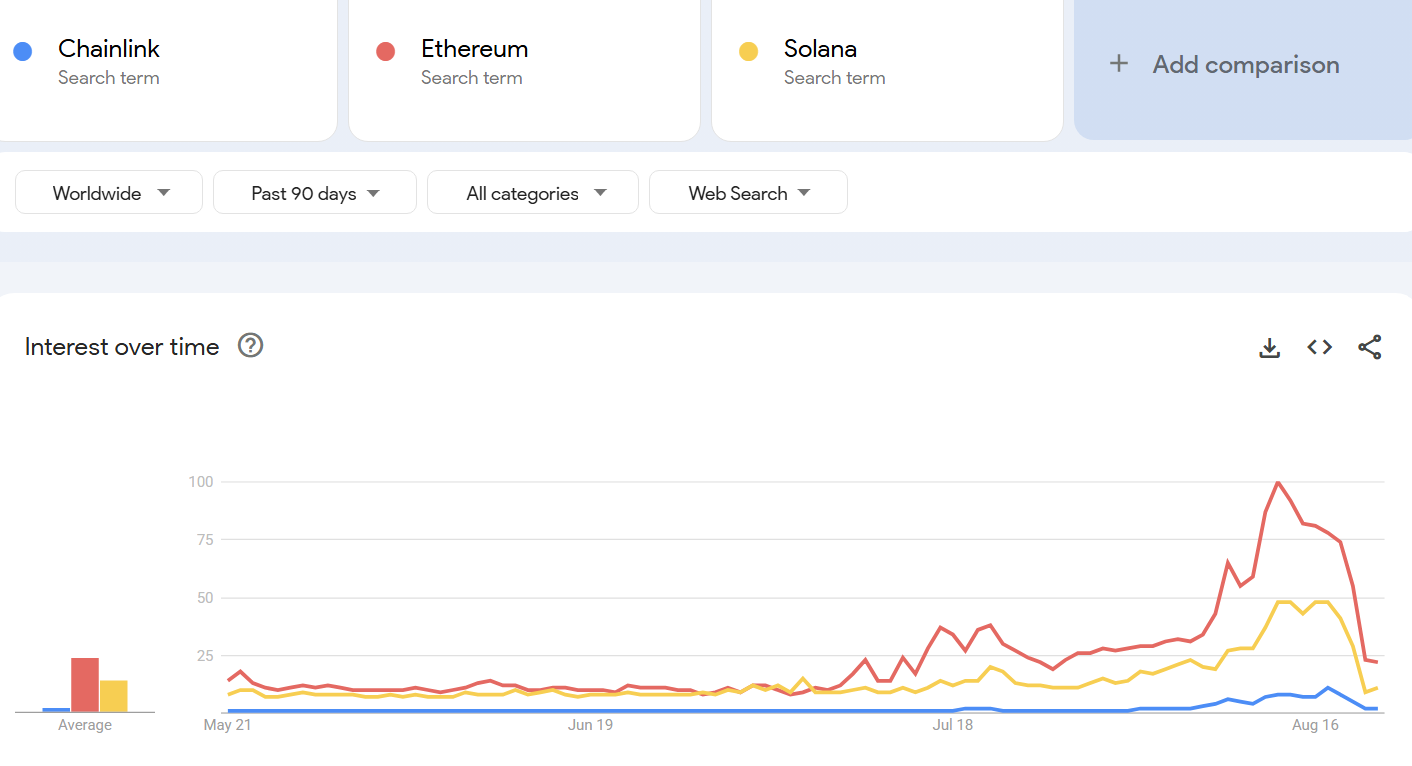 पिछले 90 दिनों में Altcoins के लिए सर्च ट्रेंड्स। स्रोत: Google Trends