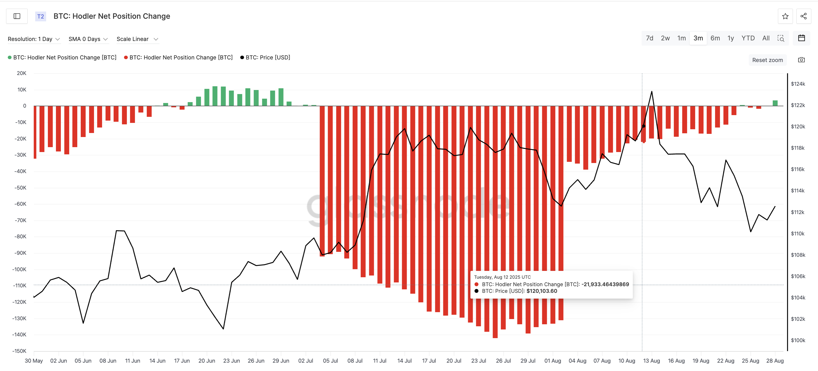 Bitcoin प्राइस और HODLer पोजीशन चेंज