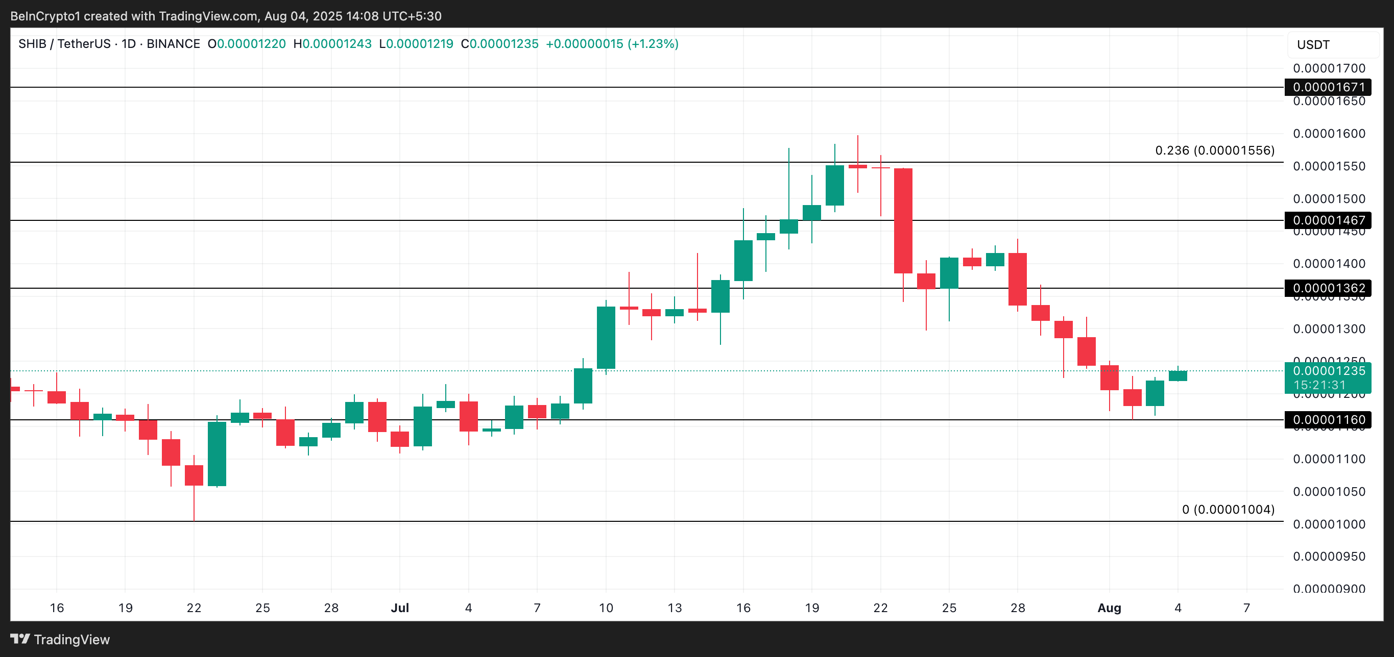 SHIB Price Analysis.