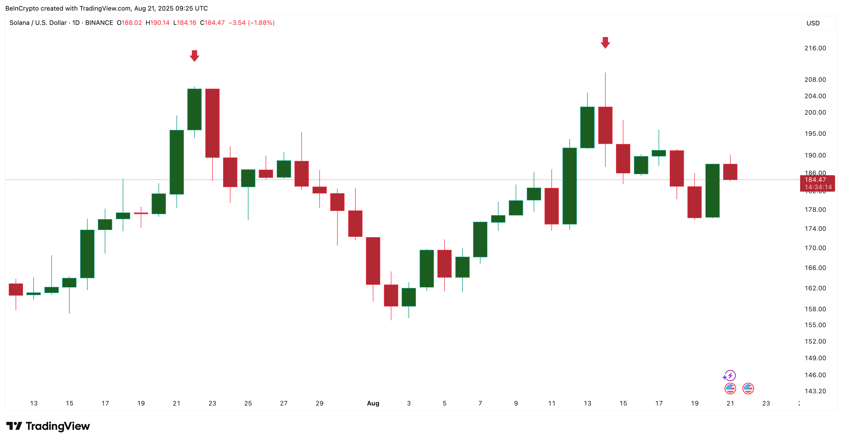 Solana price pattern (bearish)