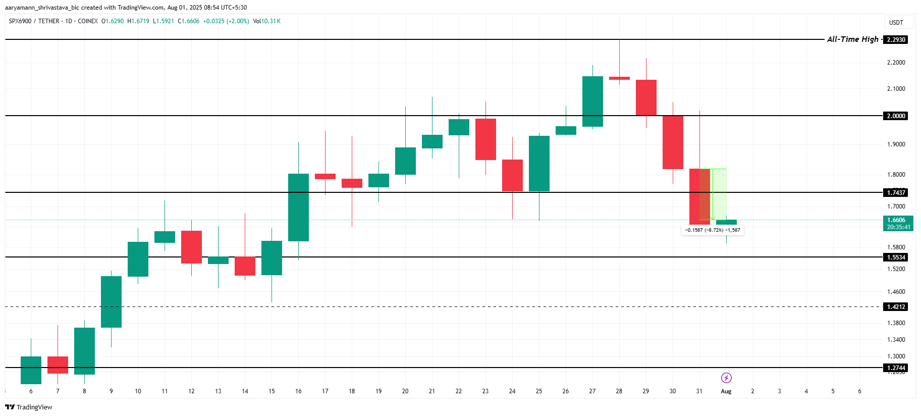 SPX Price Analysis. 