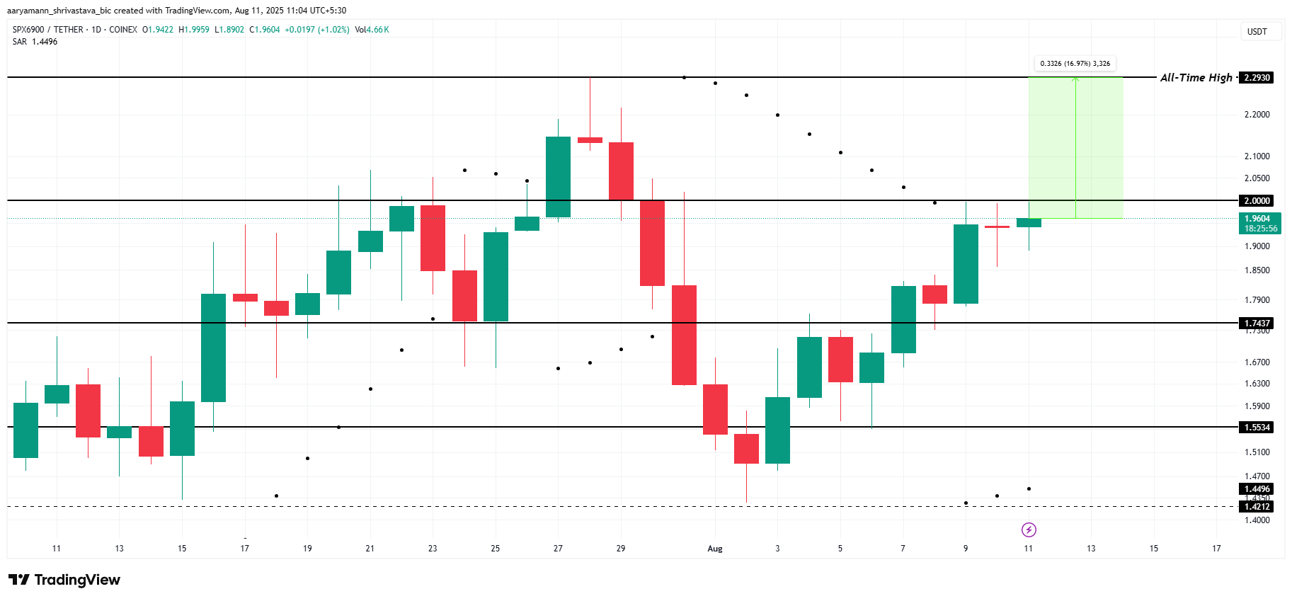 SPX प्राइस एनालिसिस।