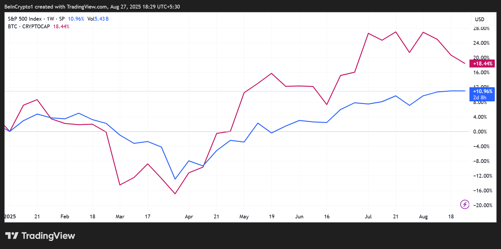 S&P 500 (SPX) और Bitcoin (BTC) प्राइस प्रदर्शन